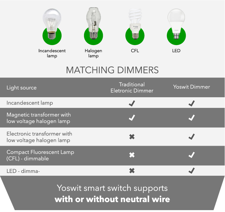 what kind of dimmer for led lights to prevent flickering
